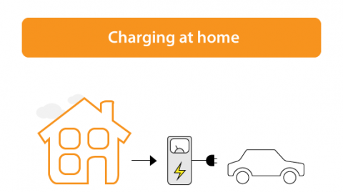 Connection a charging station in a home