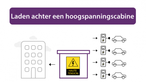 Laden bij een eigen hoogspanningscabine