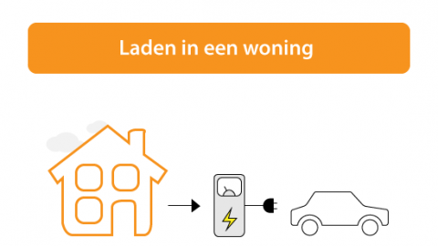 Aansluiten van een laadpaal in een woning