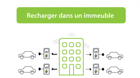 Raccordement d'une borne dans un immeuble