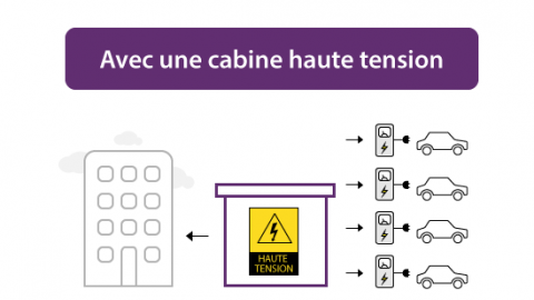 Raccordement d'une borne de recharge dans un bâtiment disposant de sa propre cabine haute tensio