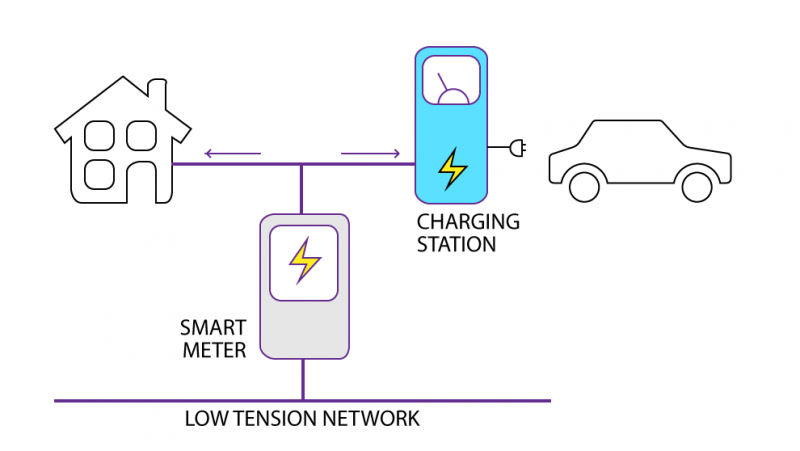 The charging station is installed behind the existing electricity mete