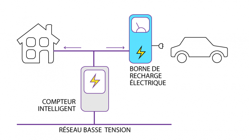 La borne de recharge est installée derrière le compteur d’électricité existant