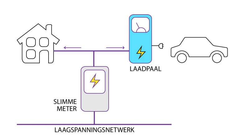 De laadpaal wordt geïnstalleerd achter de bestaande elektriciteitsmeter