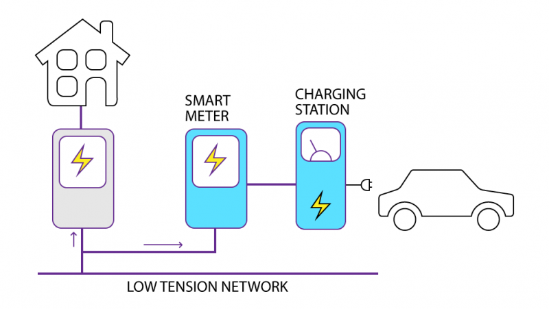 The charging station has its own mete