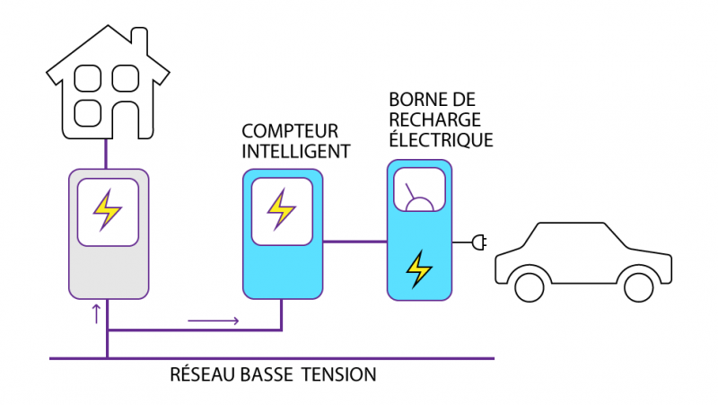 Borne de recharge électrique : fonctionnement, installation et prix