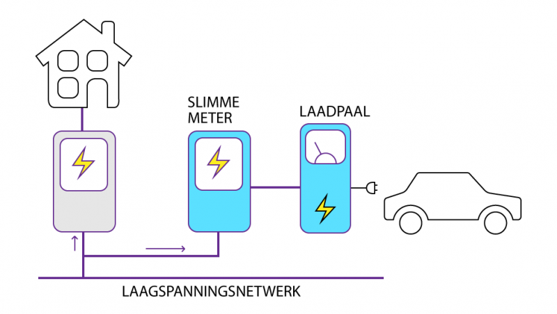 De laadpaal heeft zijn eigen meter