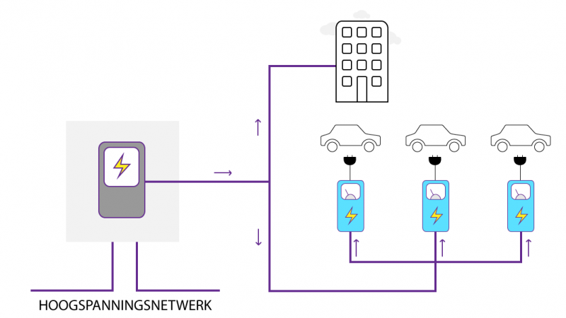 de laadpalen zijn direct aangesloten op de hoogspanningscabine