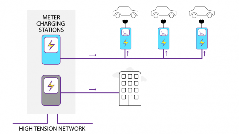 The charging stations are connected to a separate meter