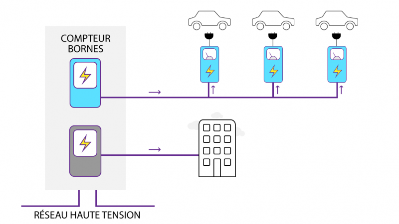 Les bornes de recharge disposent d’un compteur spécifique séparé.