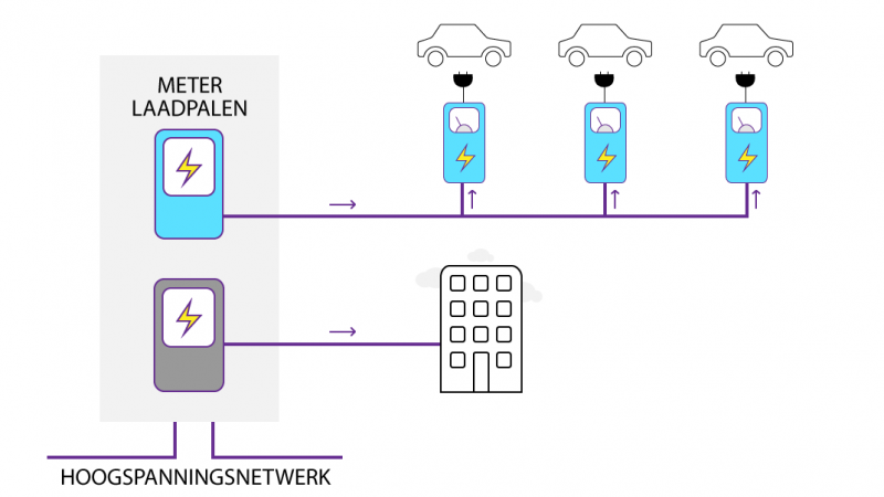 e laadpalen zijn verbonden aan een afzonderlijke meter