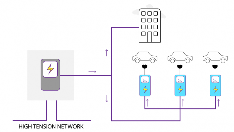 The charging stations are directly connected to the high-voltage cabin