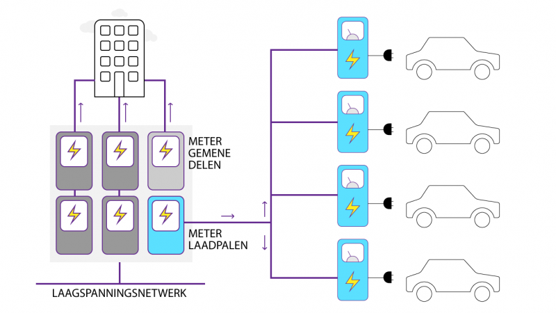 De laadpalen zijn geïnstalleerd achter een specifiek slimme meter, enkel bedoeld voor het opladen van elektrische voertuigen