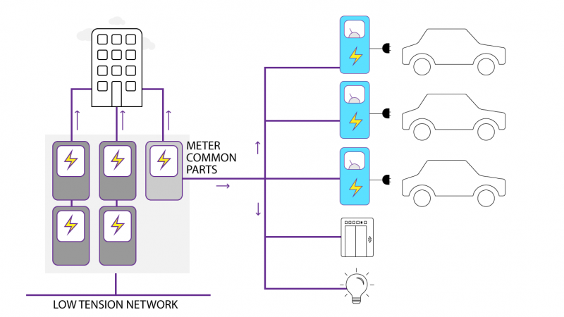 The charging stations are installed behind the building's common meter