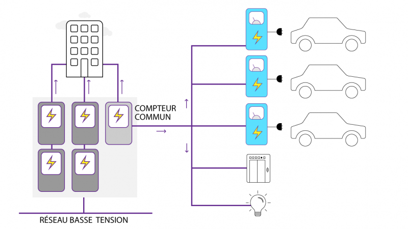 Les bornes de recharge électrique sont installées derrière le compteur commun de l’immeuble