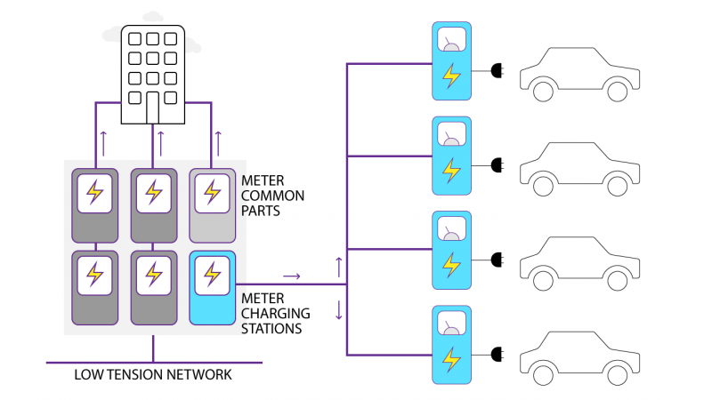 The charging stations are installed behind a specific smart meter, intended only for charging electric vehicles