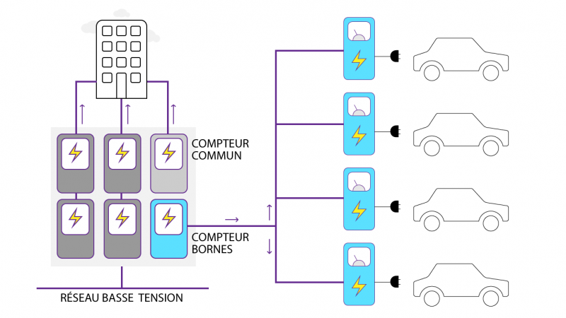 Les bornes de recharge électrique sont installées derrière un compteur intelligent dédié à la recharge de véhicules électriques