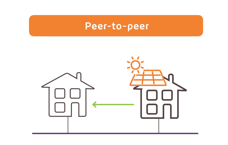 Peer-to-peer energy sharing