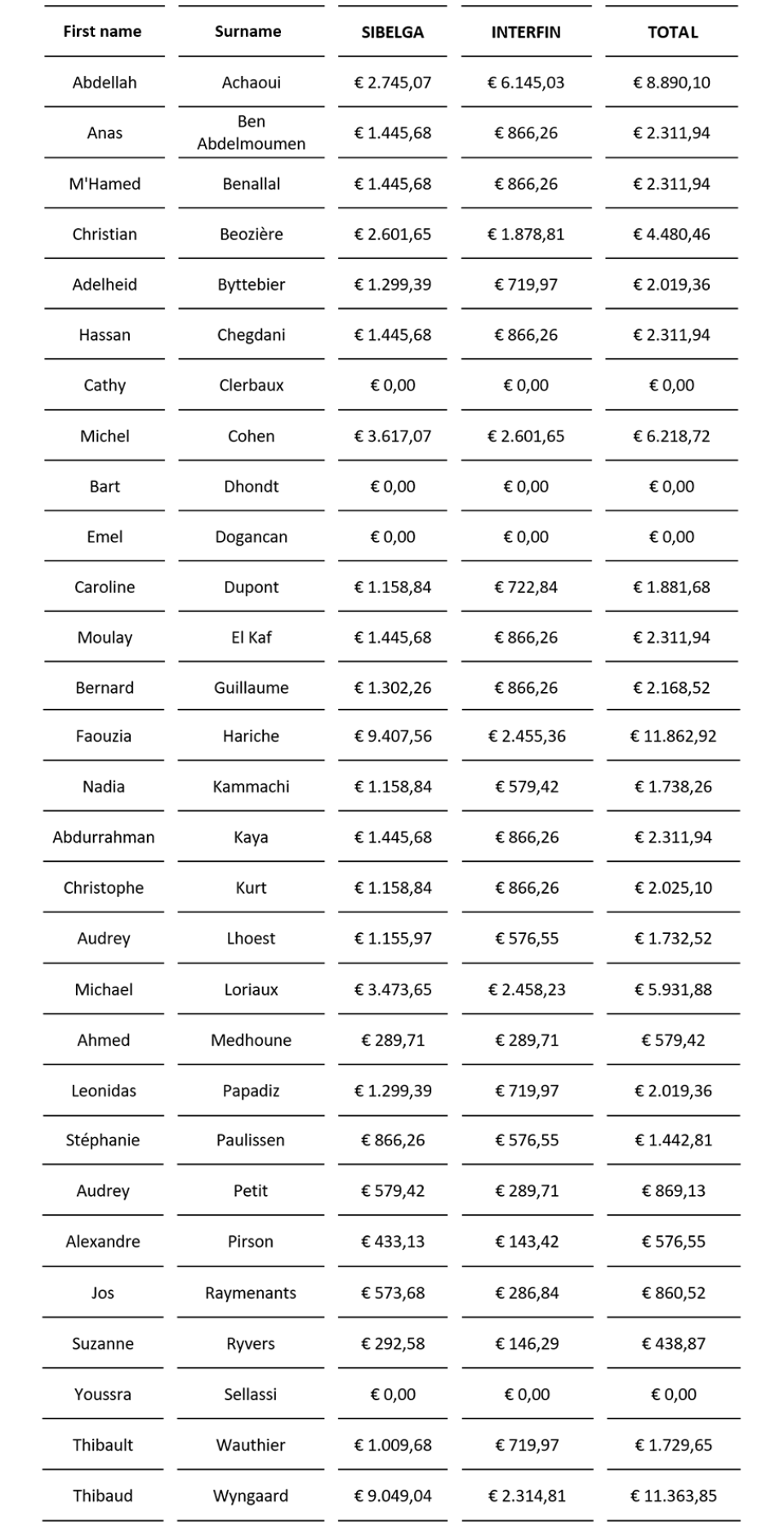 Remuneration of Sibelga group directors