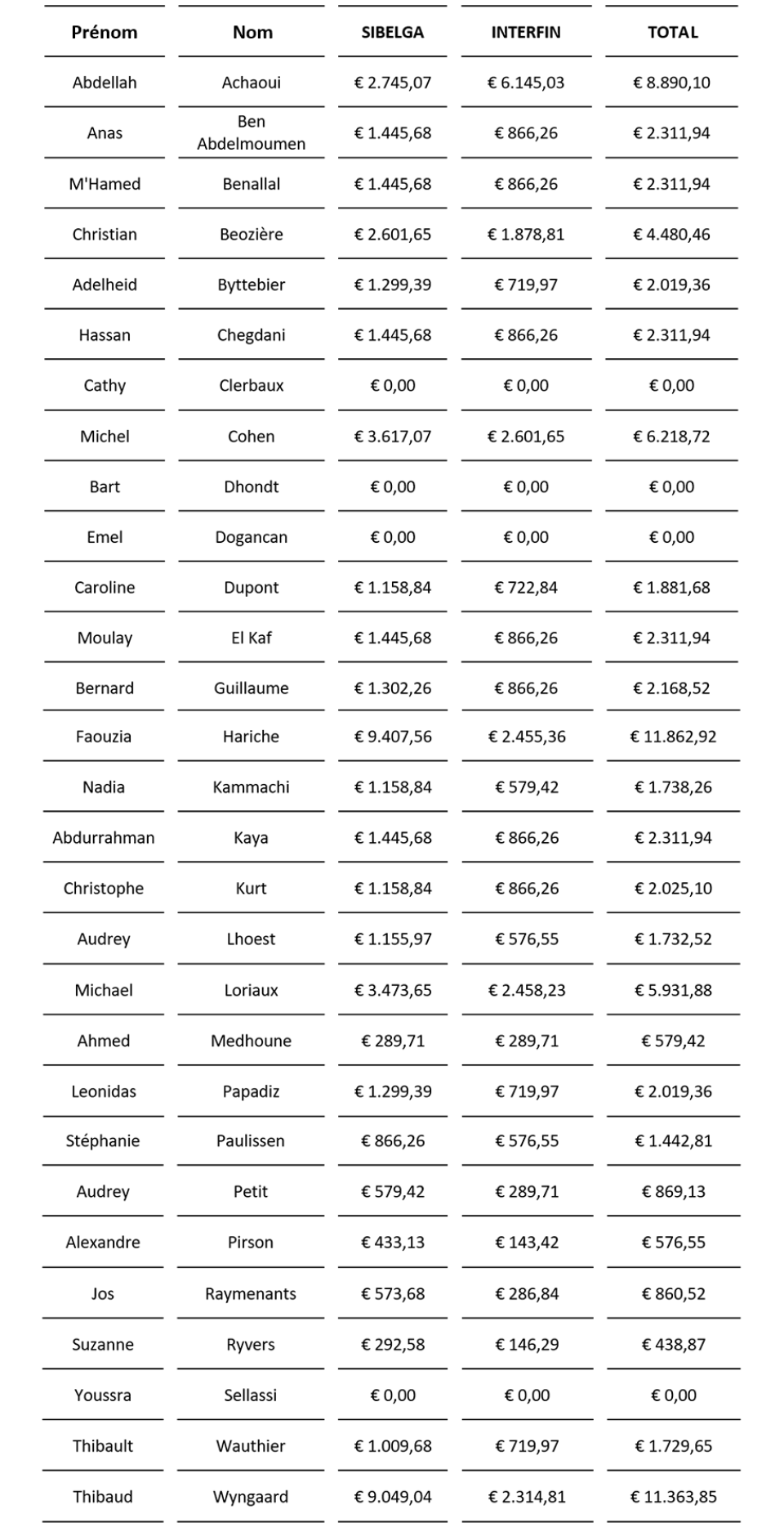 Rémunérations des administrateurs du groupe Sibelga