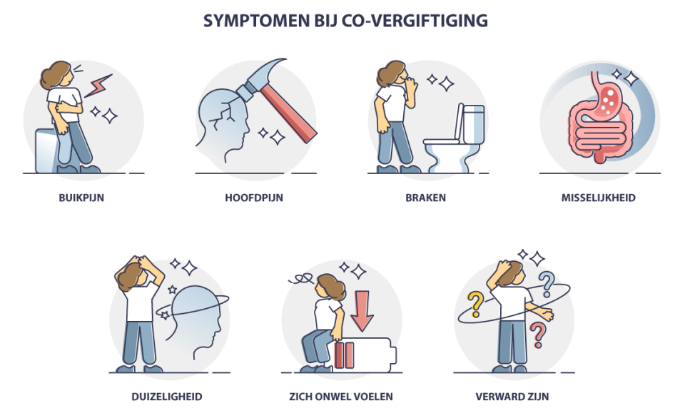 Symptomen bij co-vergiftiging (CO)