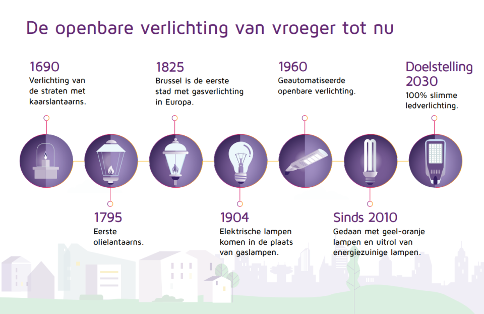 De openbare verlichting van vroeger tot nu