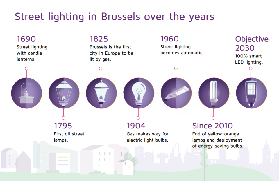 Street lighting in Brussels over the years