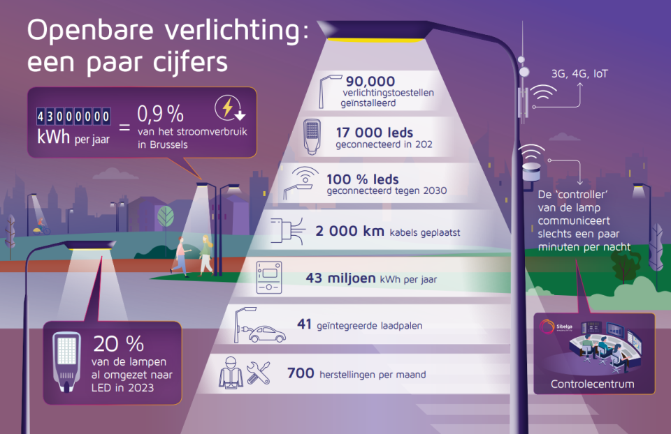 Openbare verlichting: een paar cijfers