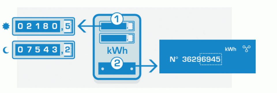 Comment choisir son compteur d'énergie ? - Blog 123elec