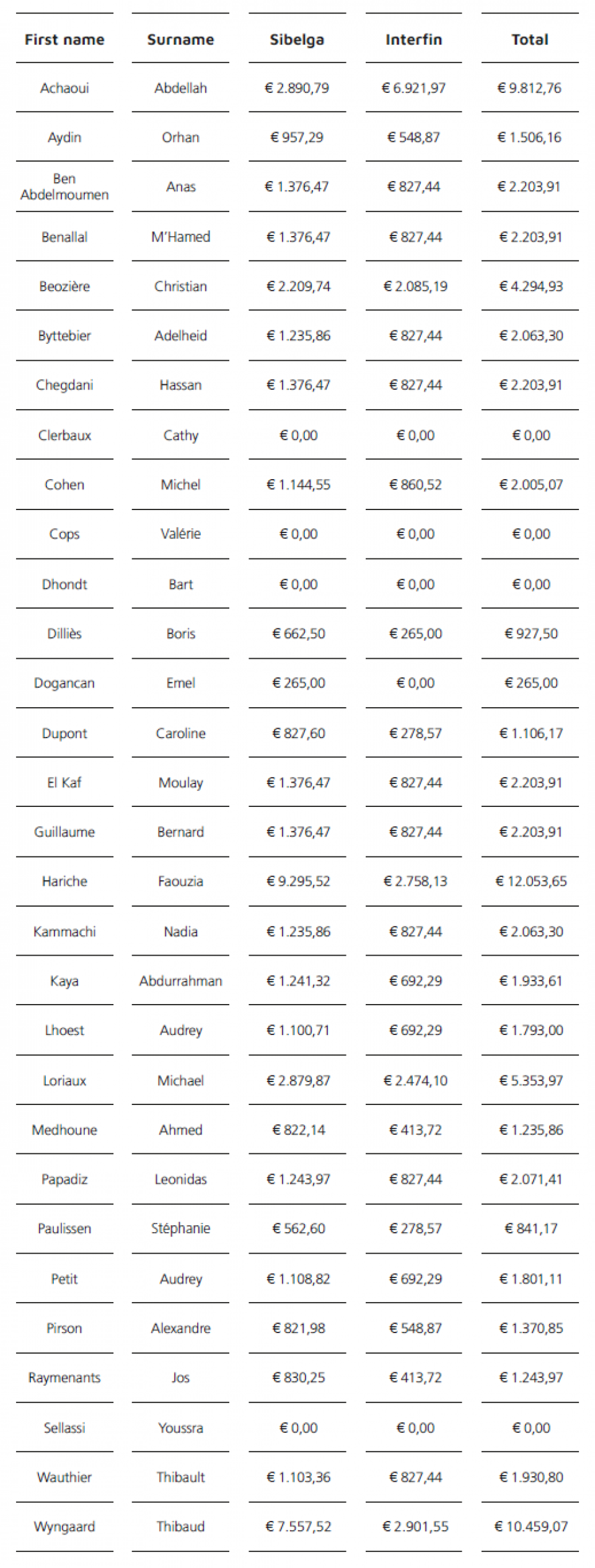 Rémunérations des adminstrateurs du groupe Sibelga