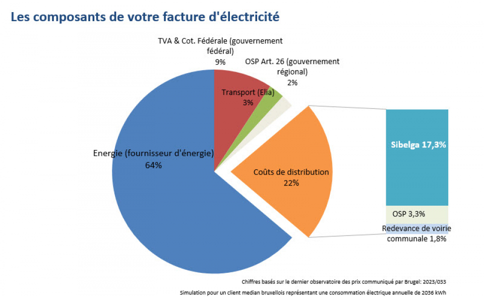 Les composants de votre facture d'électricité