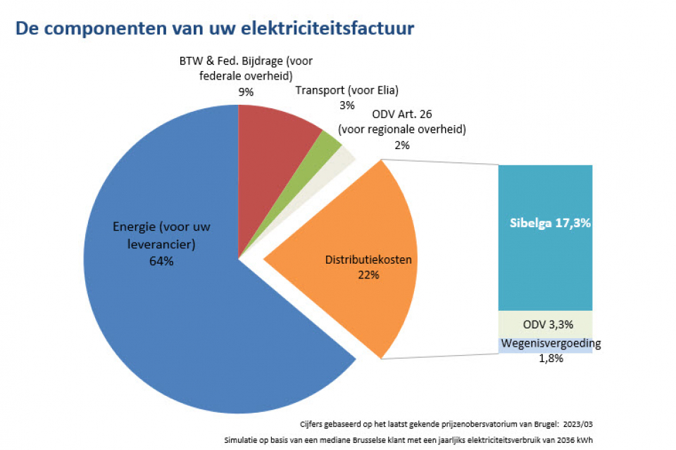 De componenten van uw elektriciteitsfactuur