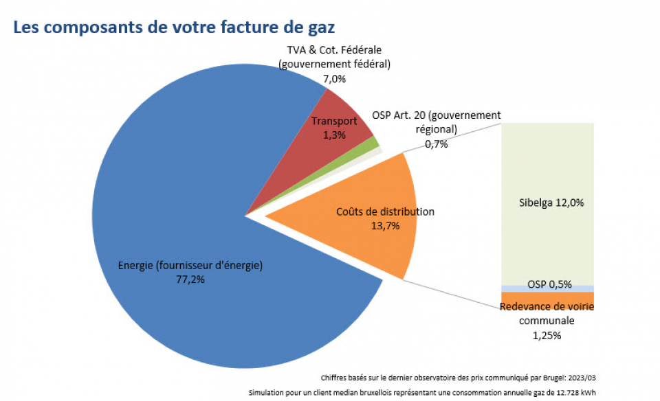 Les composants de votre facture de gaz