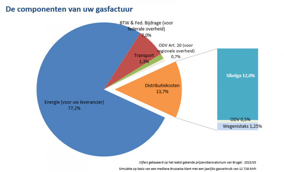 De componenten van uw gasfactuur